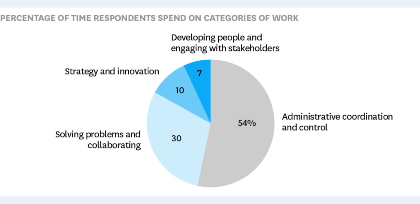 how-managers-spend-their-time